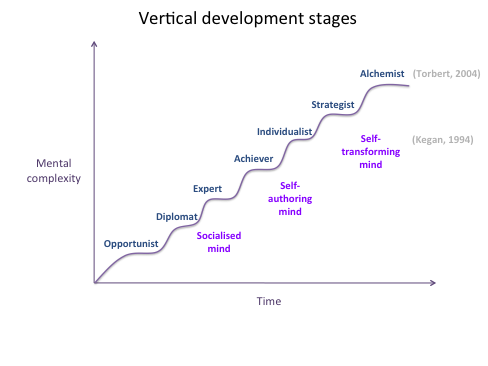 Vertical Stages of Growth.