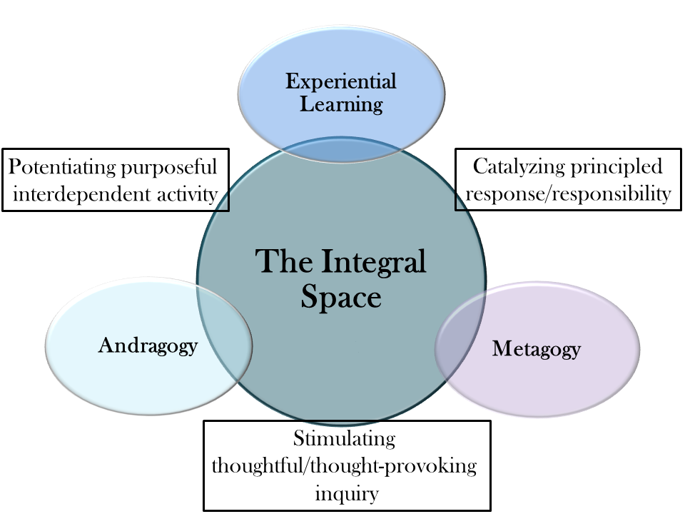 Figure 4. The Teaching and Learning Dynamic within the Integral Space.  