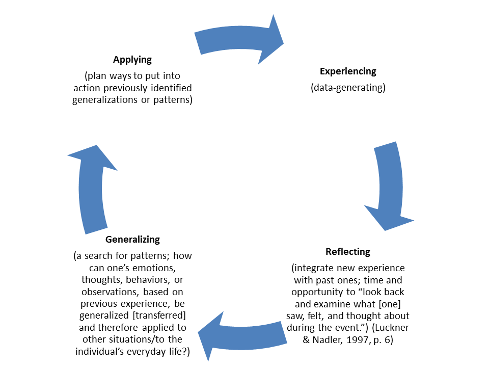 Figure 3. 4-Stage Experiential Learning Model