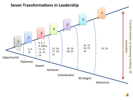 Figure 4. Seven Transformations in Leadership. This illustration tracks the thirty-two examples from the study onto the seven developmental action-logics in the theory (Opportunist, Diplomat, Expert, Achiever, Individualist, Strategist and Alchemist). There are two examples at the Opportunist, three at the Diplomat, eleven at the Expert, five at the Achiever, four at the Individualist, five at the Strategist and two at the Alchemist. What is clear is that Buffett has gone through “Seven transformations in leadership” over his long career.  