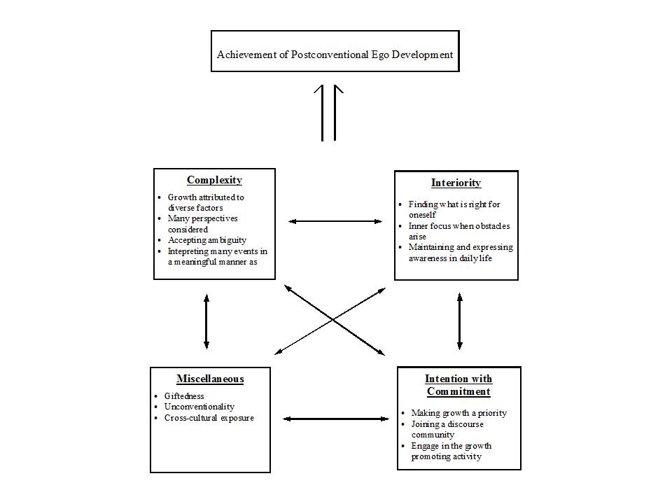 Model of Adult Development to Postconventional Stages