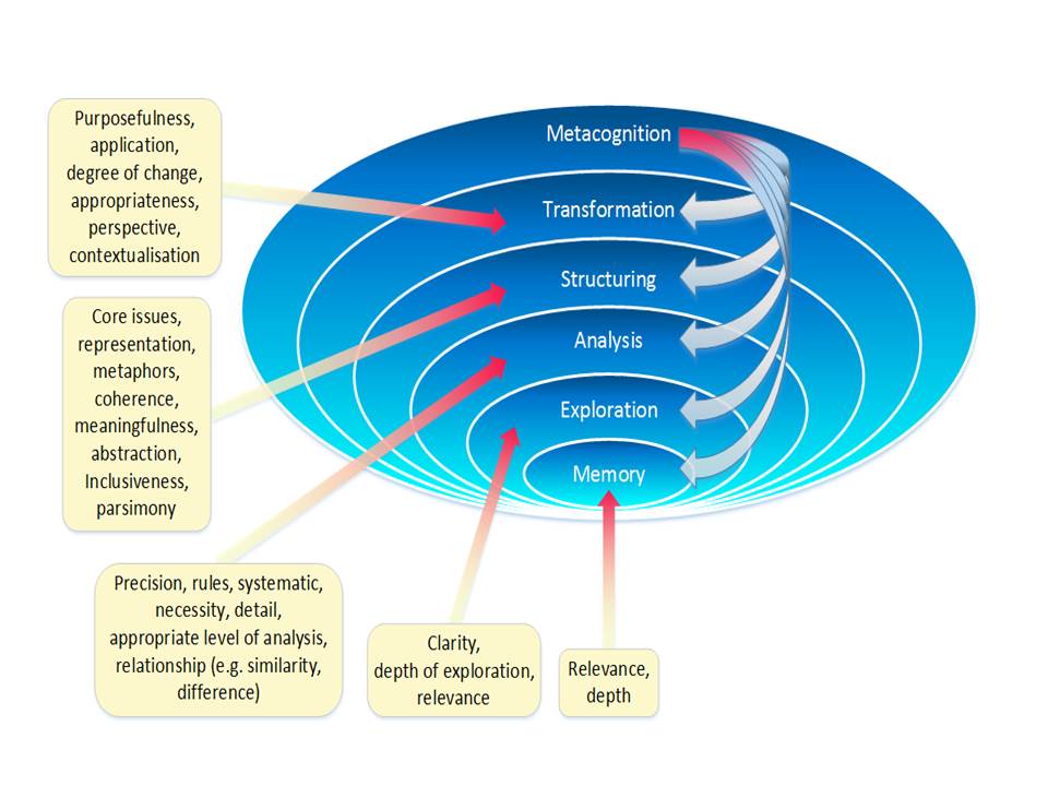 Figure 2: The Metacognitive Criteria Guiding Each Process