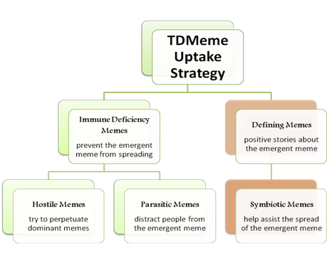 Figure 1 Meme Uptake Strategy (Karafiath and Brewer, 2013)