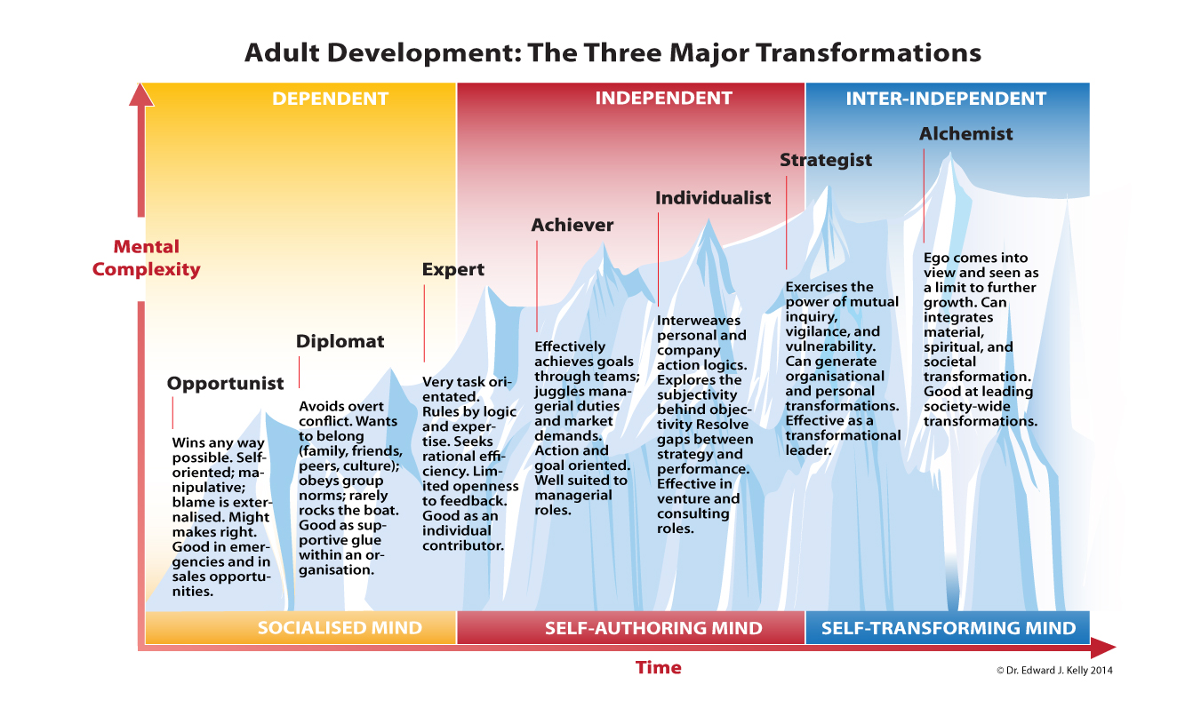 adulthood development stages