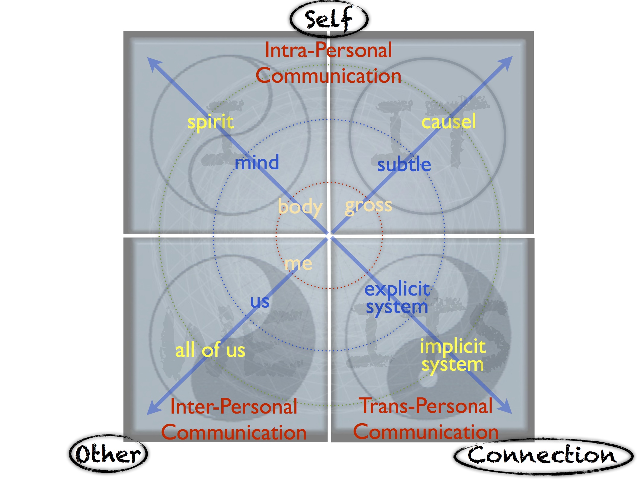 Figure 1. Intra-, inter- and trans-personal communication in AQAL map