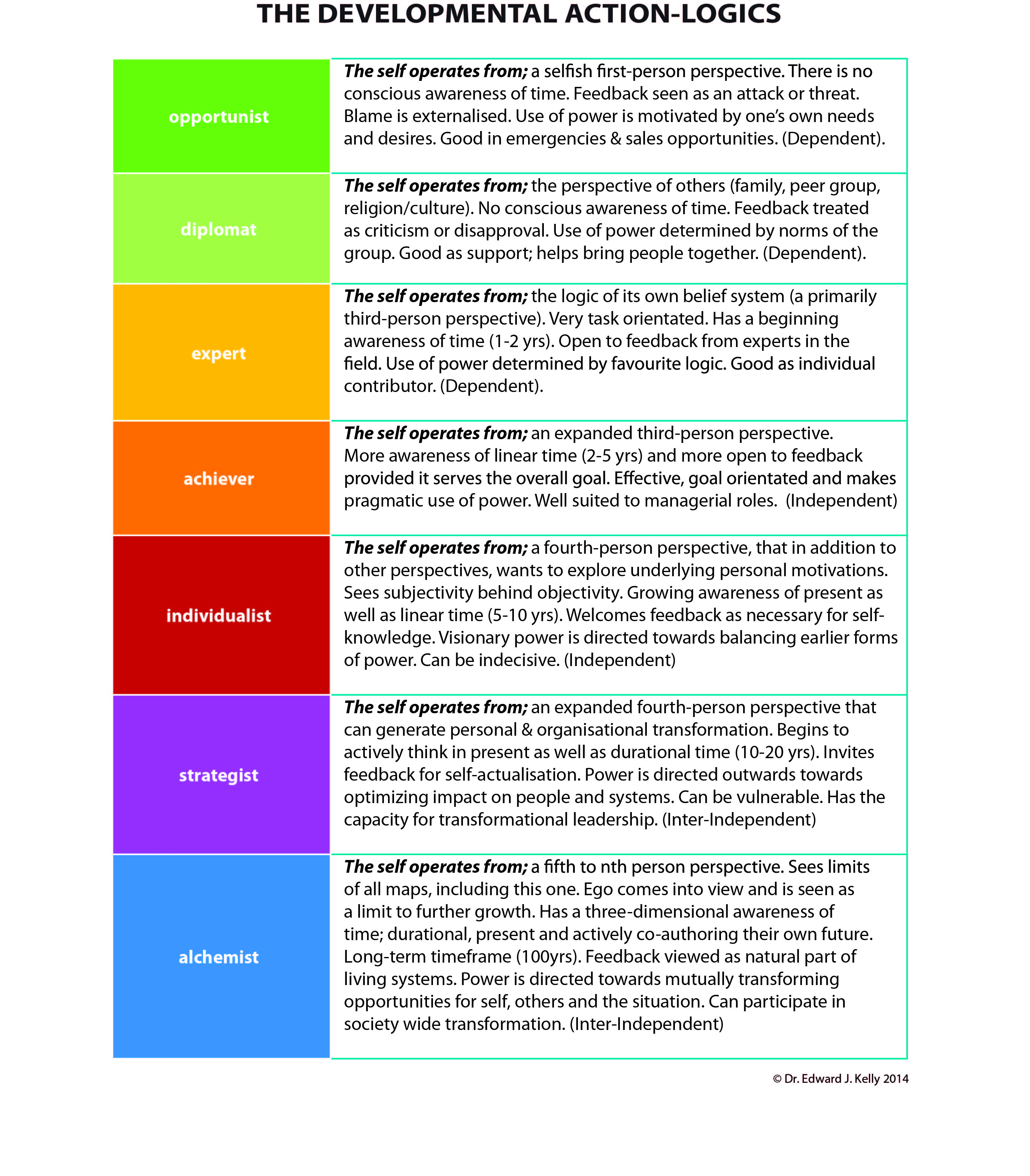 Table 2. The Developmental Action-Logics