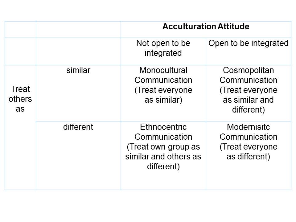 Table 1: Forms of communication: Acculturation Attitudes and How Others are Treated  (based on Grimes & Richard 2002:12)