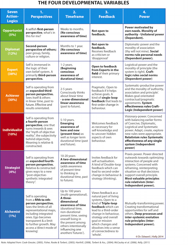 Table 3: Developmental Variables