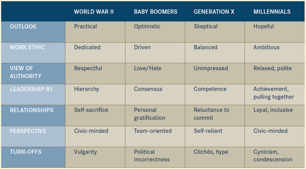 Generational Differences In The Workplace Chart