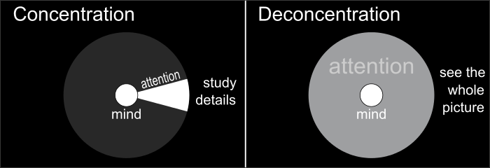 Fig. 1. Symbolic illustration of the difference between concentration and attention deconcentration (deconcentration of attention). [Source: Wikipedia]