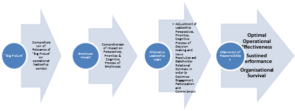 Figure 3: The Integral Leadership Process