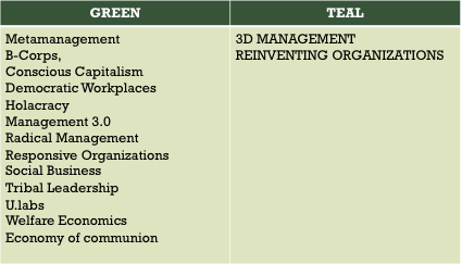 Table 1: Compilation of some post-conventional theories of management