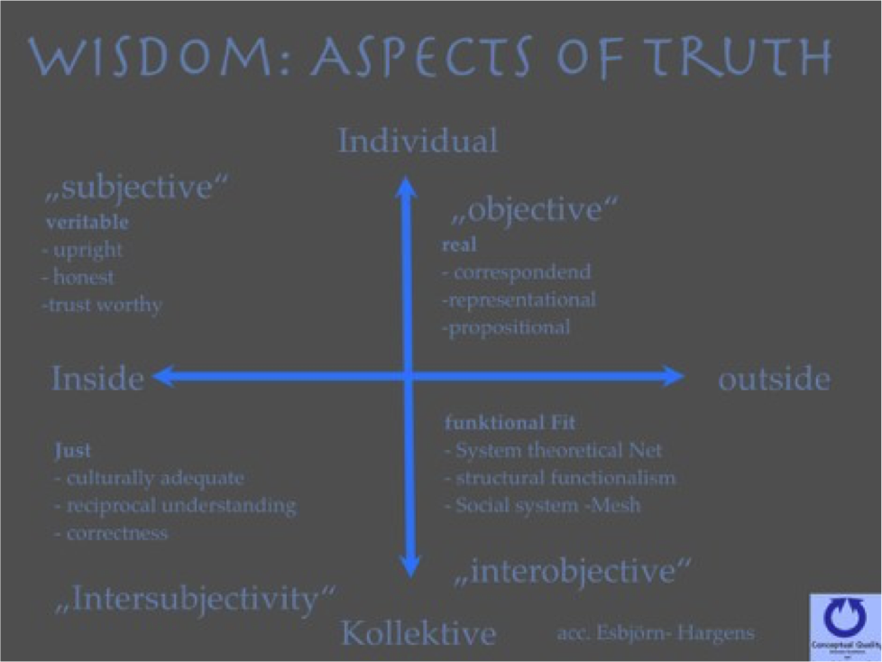 Wisdom: Aspects of Truth