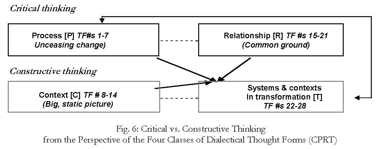 dialectic relation