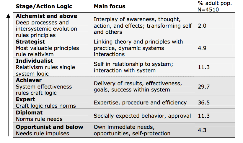 stages of ego development