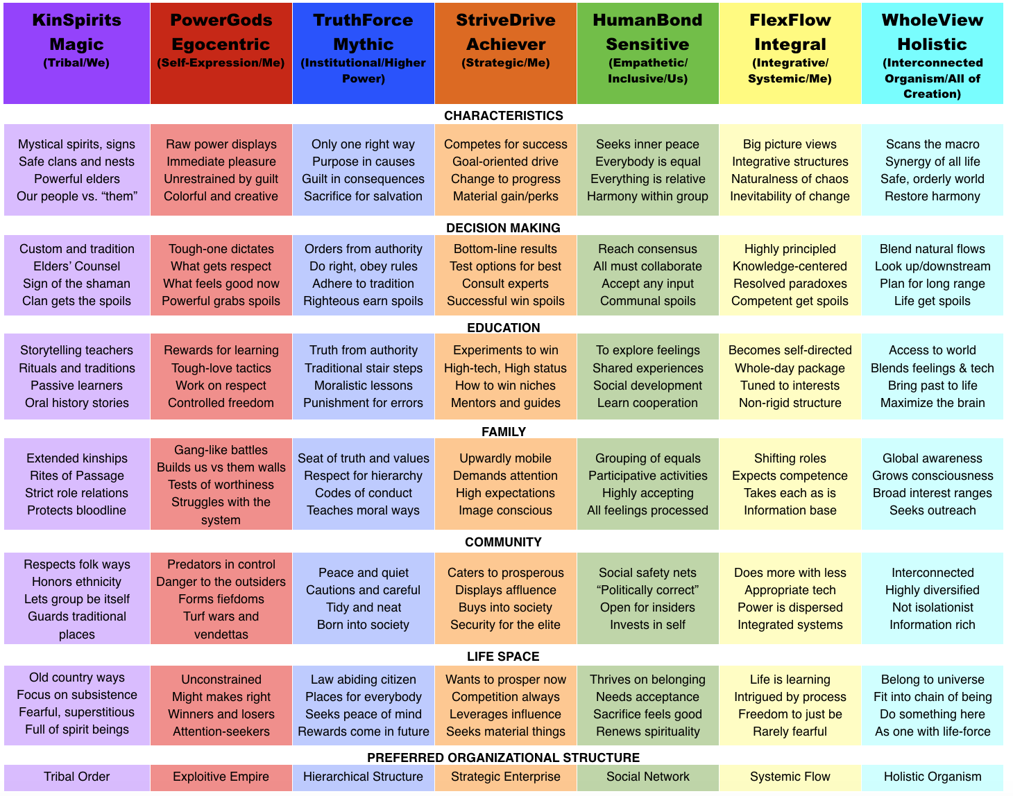 Spiral Dynamics Chart