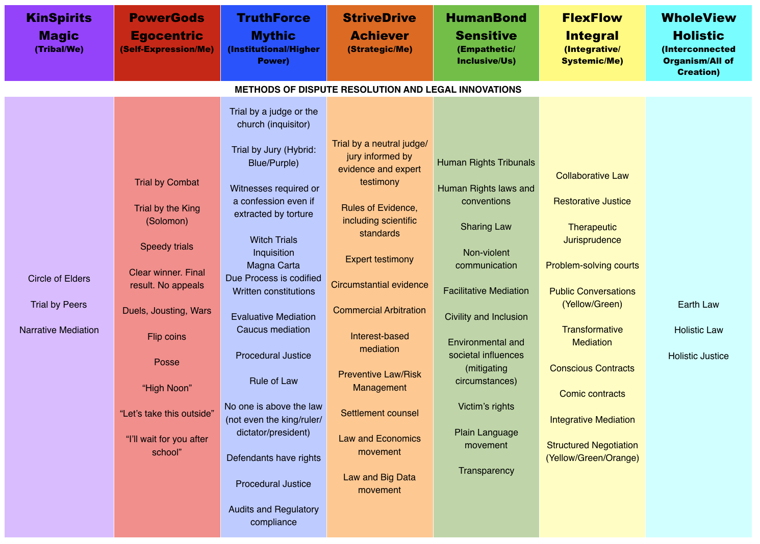 Spiral Dynamics Chart