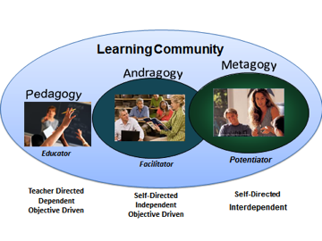 Figure 1: The Teaching and Learning Spectrum