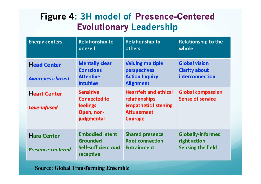 Evolution of Leadership Theories