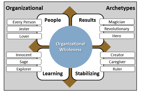 Personality in information systems professions: identifying archetypal  professions with suitable traits and candidates' ability to fake-good these  traits