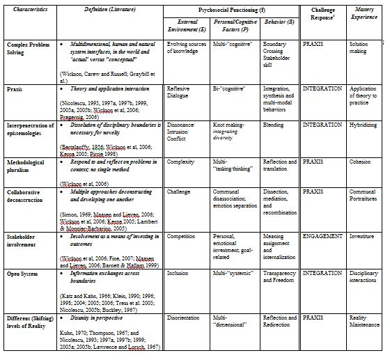 Learning Theories Summary Chart