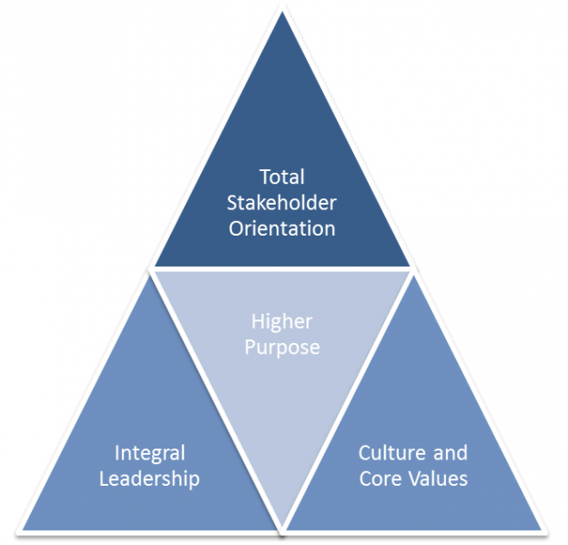 8/31 – 3D-Management: An Integral Business Theory - Integral Leadership ...